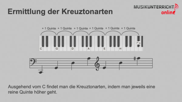 Quintenzirkel - Musikunterricht Online