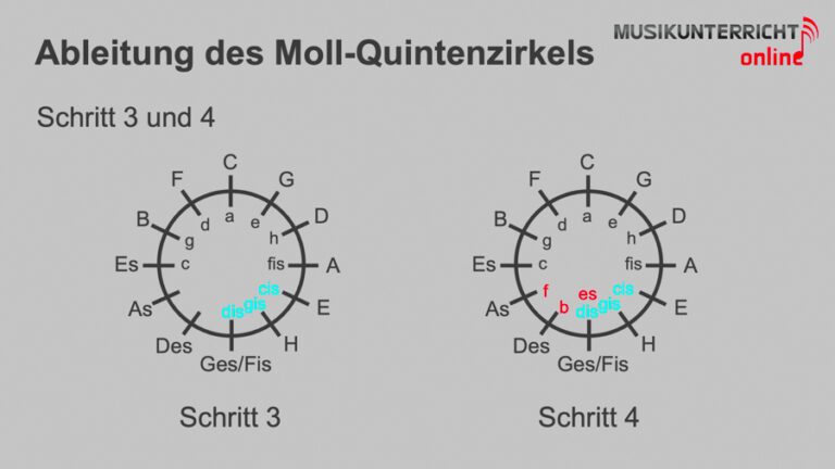 Quintenzirkel - Musikunterricht Online