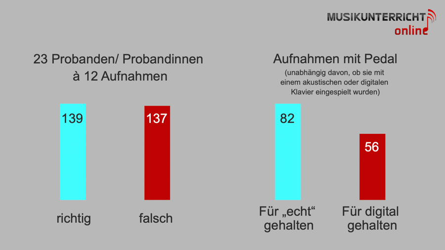 Die Auflösung: 99 Euro vs 150.000 Euro - Hörst Du den Unterschied. Ergebnisse der Studie