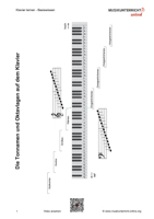 Vorschaubild Download Tonnamen auf dem Klavier in den Oktavlagen